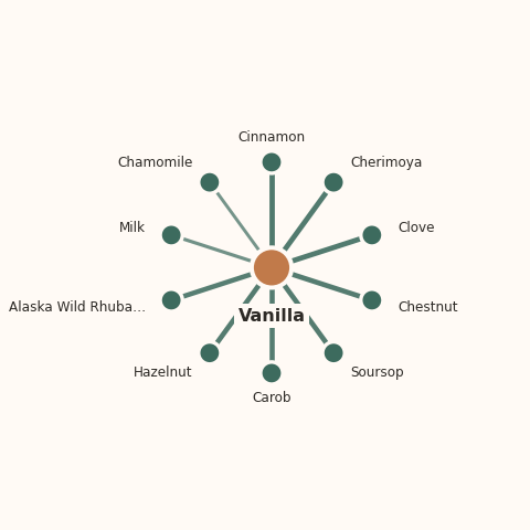 Molecular neighborhood diagram of vanilla — top 10 ingredients ranked by shared volatile compounds
