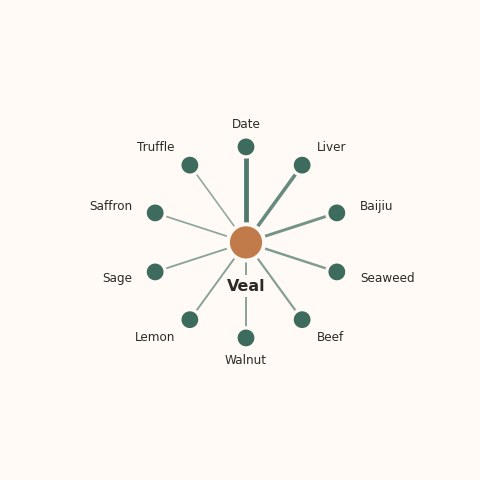 Molecular neighborhood diagram of veal — top 10 ingredients ranked by shared volatile compounds