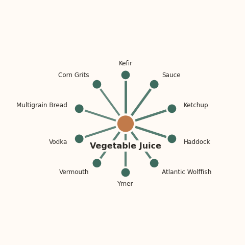 Molecular neighborhood diagram of vegetable juice — top 10 ingredients ranked by shared volatile compounds