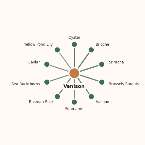 Molecular neighborhood diagram of venison — top 10 ingredients ranked by shared volatile compounds