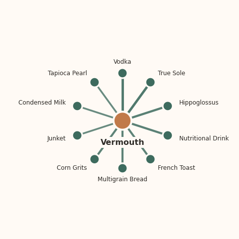 Molecular neighborhood diagram of vermouth — top 10 ingredients ranked by shared volatile compounds
