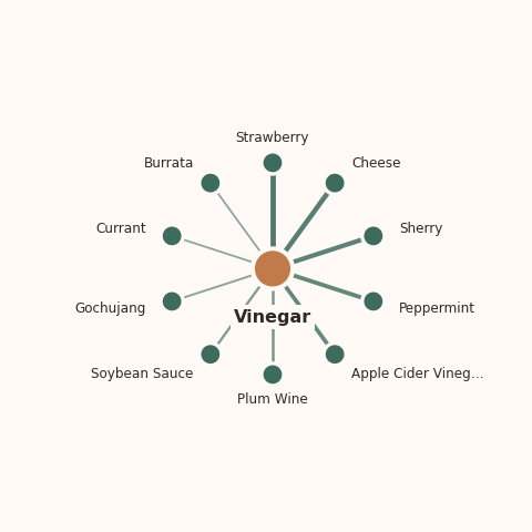Molecular neighborhood diagram of vinegar — top 10 ingredients ranked by shared volatile compounds