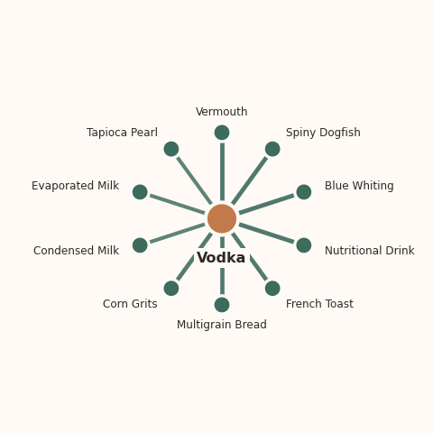 Molecular neighborhood diagram of vodka — top 10 ingredients ranked by shared volatile compounds