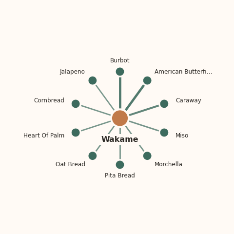 Molecular neighborhood diagram of wakame — top 10 ingredients ranked by shared volatile compounds
