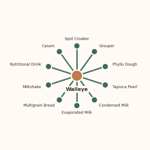 Molecular neighborhood diagram of walleye — top 10 ingredients ranked by shared volatile compounds