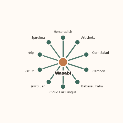 Molecular neighborhood diagram of wasabi — top 10 ingredients ranked by shared volatile compounds