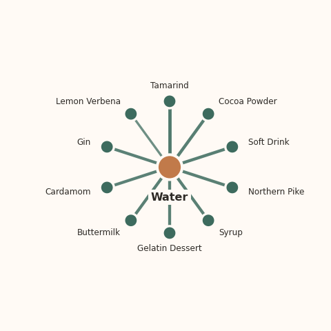 Molecular neighborhood diagram of water — top 10 ingredients ranked by shared volatile compounds