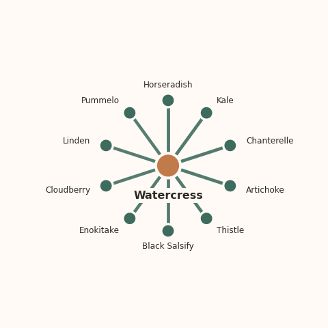 Molecular neighborhood diagram of watercress — top 10 ingredients ranked by shared volatile compounds