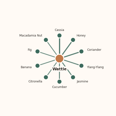 Molecular neighborhood diagram of wattle — top 10 ingredients ranked by shared volatile compounds