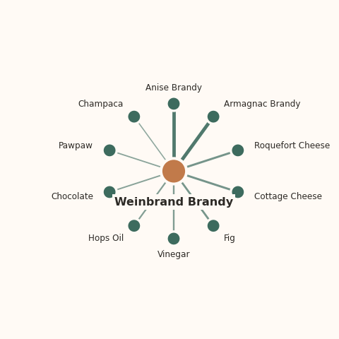 Molecular neighborhood diagram of weinbrand brandy — top 10 ingredients ranked by shared volatile compounds