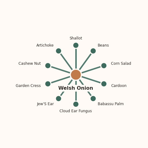 Molecular neighborhood diagram of welsh onion — top 10 ingredients ranked by shared volatile compounds