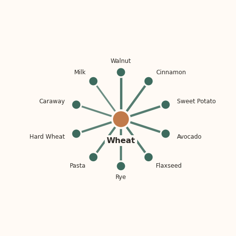 Molecular neighborhood diagram of wheat — top 10 ingredients ranked by shared volatile compounds