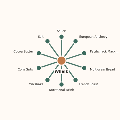 Molecular neighborhood diagram of whelk — top 10 ingredients ranked by shared volatile compounds