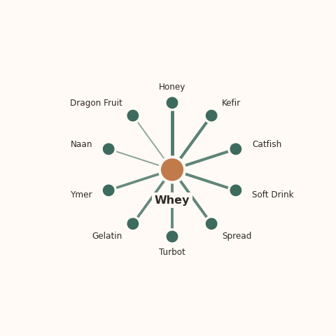 Molecular neighborhood diagram of whey — top 10 ingredients ranked by shared volatile compounds