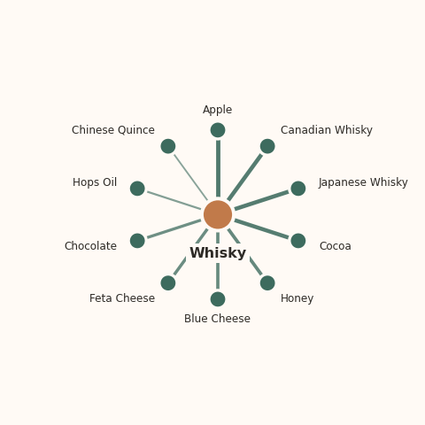 Molecular neighborhood diagram of whisky — top 10 ingredients ranked by shared volatile compounds