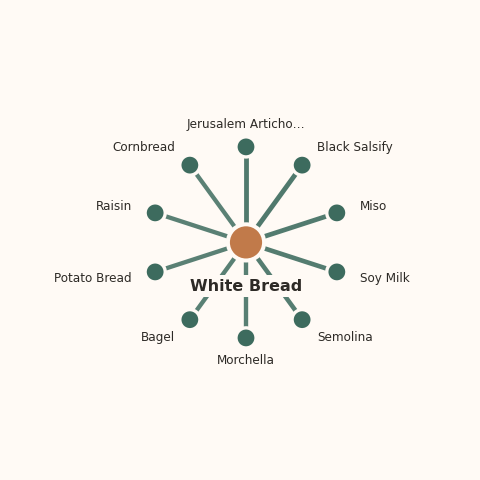 Molecular neighborhood diagram of white bread — top 10 ingredients ranked by shared volatile compounds