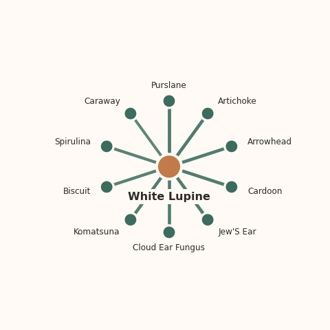 Molecular neighborhood diagram of white lupine — top 10 ingredients ranked by shared volatile compounds