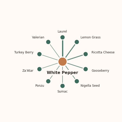 Molecular neighborhood diagram of white pepper — top 10 ingredients ranked by shared volatile compounds