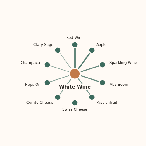 Molecular neighborhood diagram of white wine — top 10 ingredients ranked by shared volatile compounds