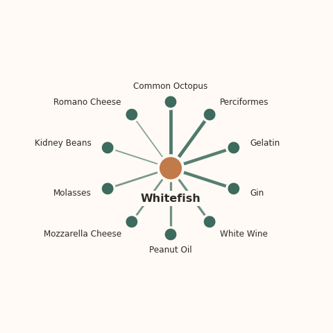 Molecular neighborhood diagram of whitefish — top 10 ingredients ranked by shared volatile compounds