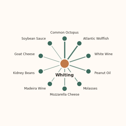Molecular neighborhood diagram of whiting — top 10 ingredients ranked by shared volatile compounds