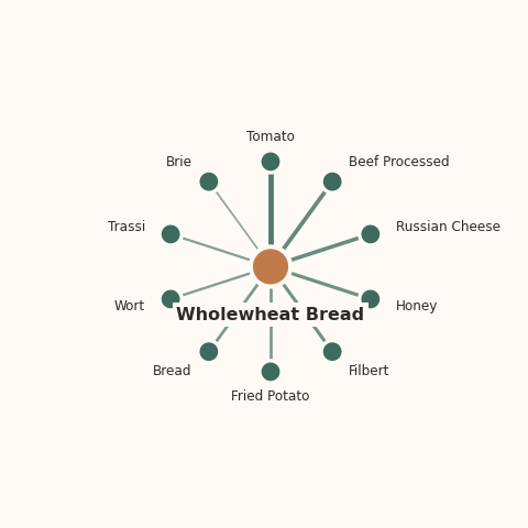 Molecular neighborhood diagram of wholewheat bread — top 10 ingredients ranked by shared volatile compounds