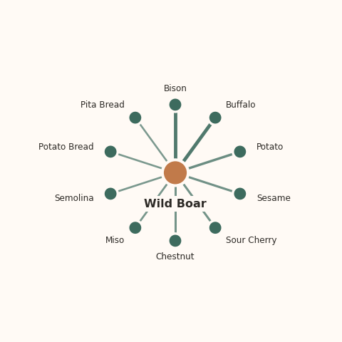 Molecular neighborhood diagram of wild boar — top 10 ingredients ranked by shared volatile compounds