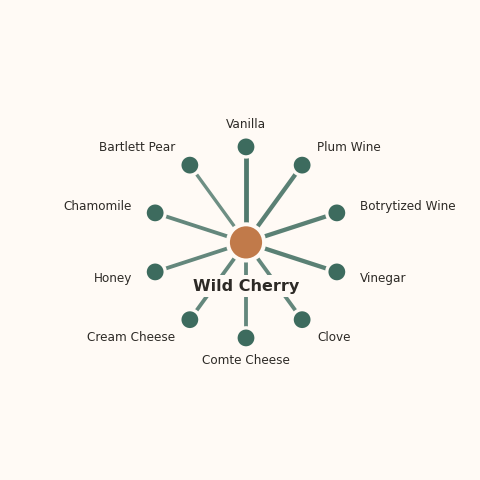 Molecular neighborhood diagram of wild cherry — top 10 ingredients ranked by shared volatile compounds