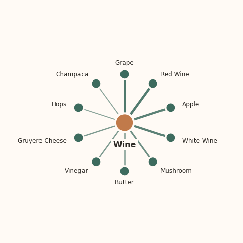 Molecular neighborhood diagram of wine — top 10 ingredients ranked by shared volatile compounds