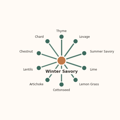 Molecular neighborhood diagram of winter savory — top 10 ingredients ranked by shared volatile compounds