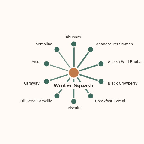 Molecular neighborhood diagram of winter squash — top 10 ingredients ranked by shared volatile compounds