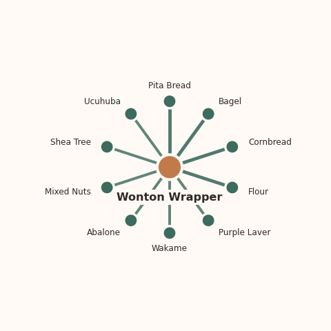 Molecular neighborhood diagram of wonton wrapper — top 10 ingredients ranked by shared volatile compounds