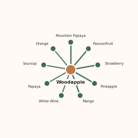 Molecular neighborhood diagram of woodapple — top 10 ingredients ranked by shared volatile compounds