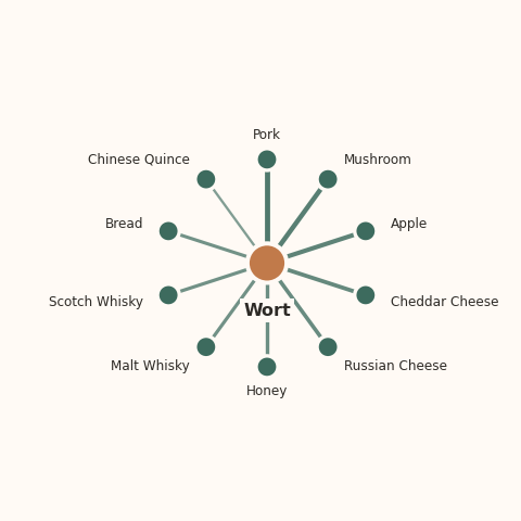 Molecular neighborhood diagram of wort — top 10 ingredients ranked by shared volatile compounds