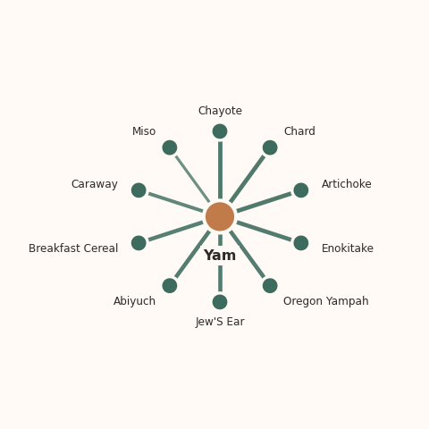 Molecular neighborhood diagram of yam — top 10 ingredients ranked by shared volatile compounds