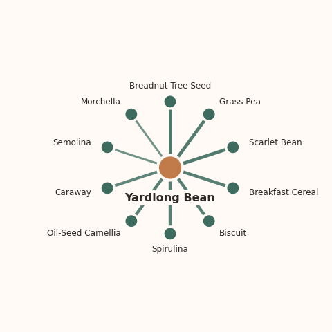 Molecular neighborhood diagram of yardlong bean — top 10 ingredients ranked by shared volatile compounds