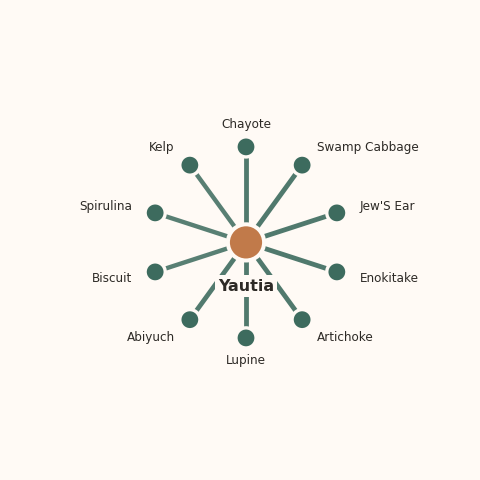 Molecular neighborhood diagram of yautia — top 10 ingredients ranked by shared volatile compounds