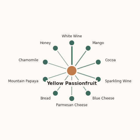 Molecular neighborhood diagram of yellow passionfruit — top 10 ingredients ranked by shared volatile compounds