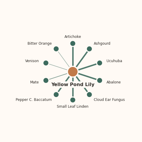 Molecular neighborhood diagram of yellow pond lily — top 10 ingredients ranked by shared volatile compounds