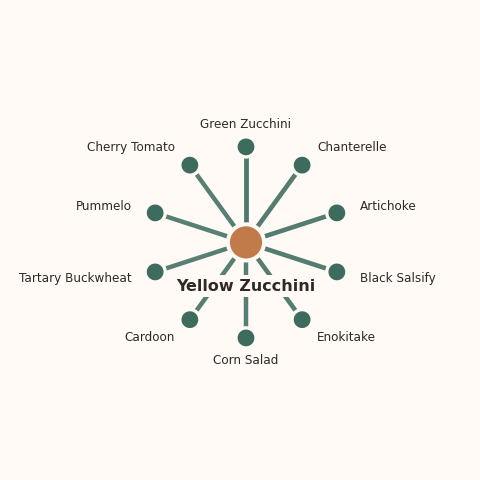 Molecular neighborhood diagram of yellow zucchini — top 10 ingredients ranked by shared volatile compounds