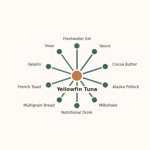 Molecular neighborhood diagram of yellowfin tuna — top 10 ingredients ranked by shared volatile compounds