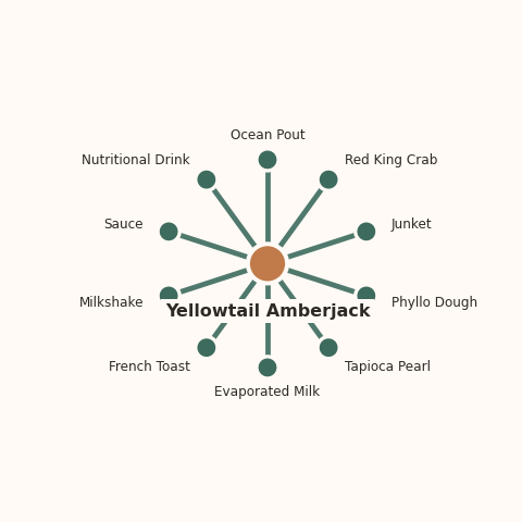 Molecular neighborhood diagram of yellowtail amberjack — top 10 ingredients ranked by shared volatile compounds