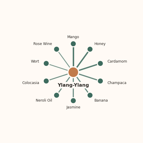 Molecular neighborhood diagram of ylang-ylang — top 10 ingredients ranked by shared volatile compounds