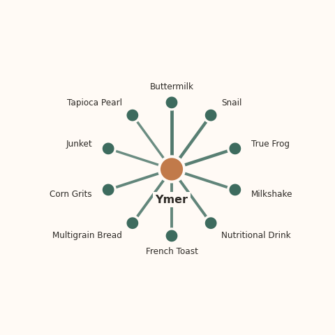 Molecular neighborhood diagram of ymer — top 10 ingredients ranked by shared volatile compounds