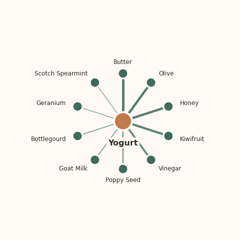 Molecular neighborhood diagram of yogurt — top 10 ingredients ranked by shared volatile compounds