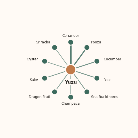 Molecular neighborhood diagram of yuzu — top 10 ingredients ranked by shared volatile compounds