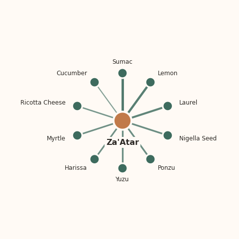 Molecular neighborhood diagram of za'atar — top 10 ingredients ranked by shared volatile compounds